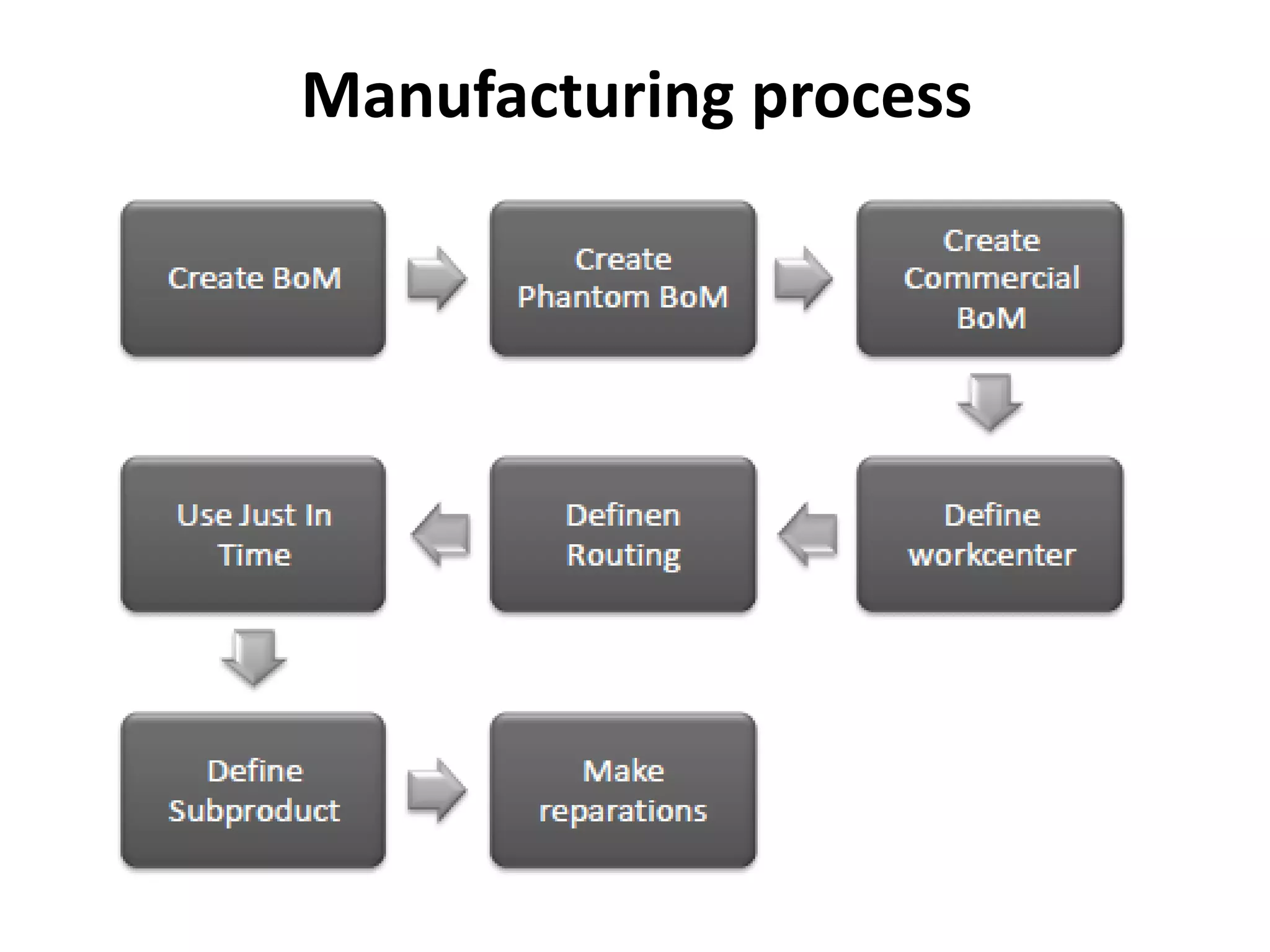 Manufacturing process
 