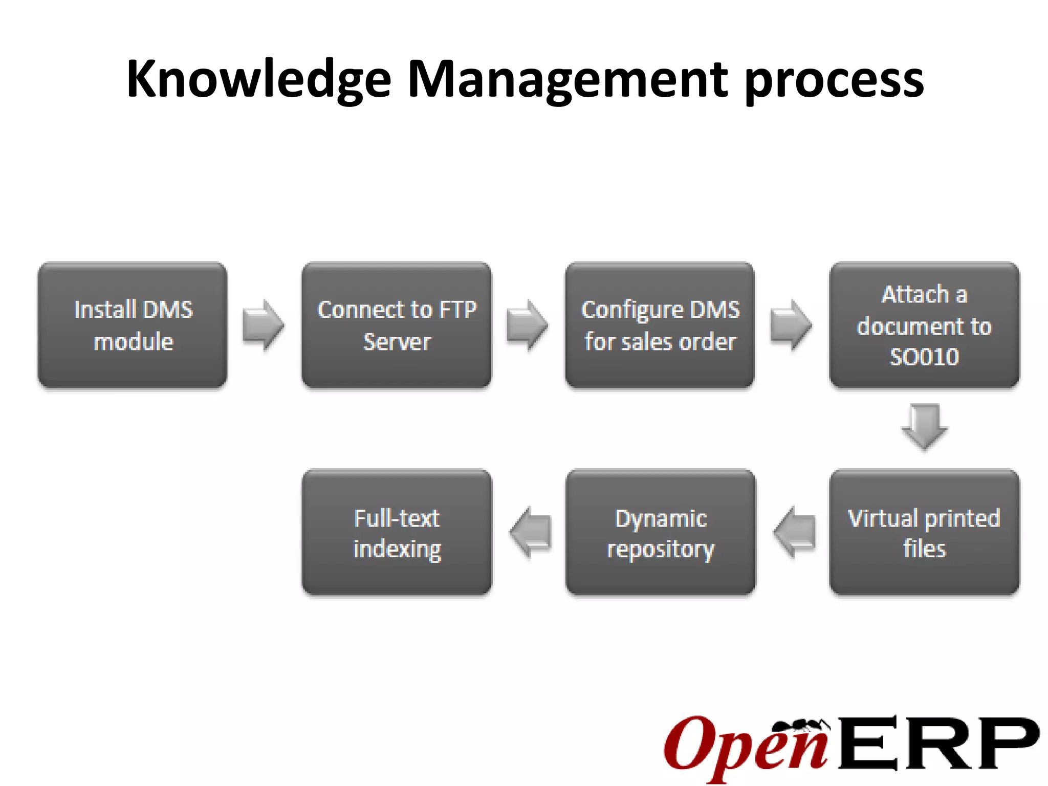 Knowledge Management process
 