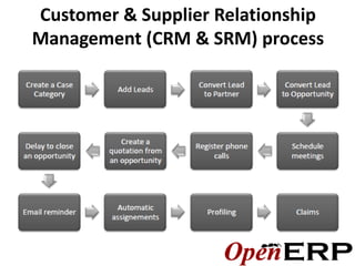 Customer & Supplier Relationship
Management (CRM & SRM) process
 