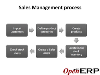 Sales Management process
 