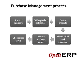 Purchase Management process
 