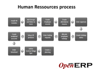 Human Ressources process
 