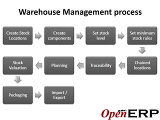 Warehouse Management process
 