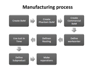 Manufacturing process
 