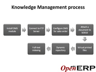 Knowledge Management process
 