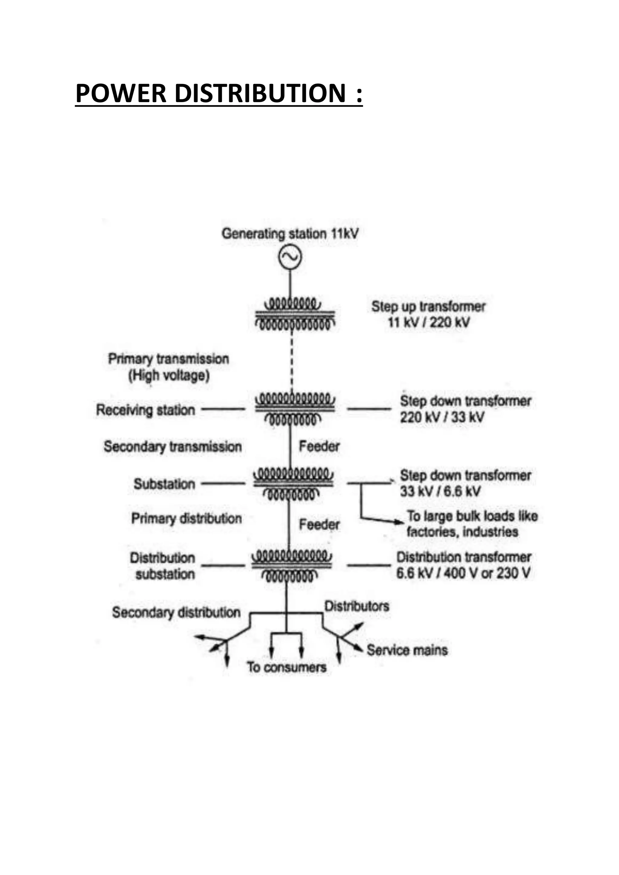 POWER DISTRIBUTION :
 