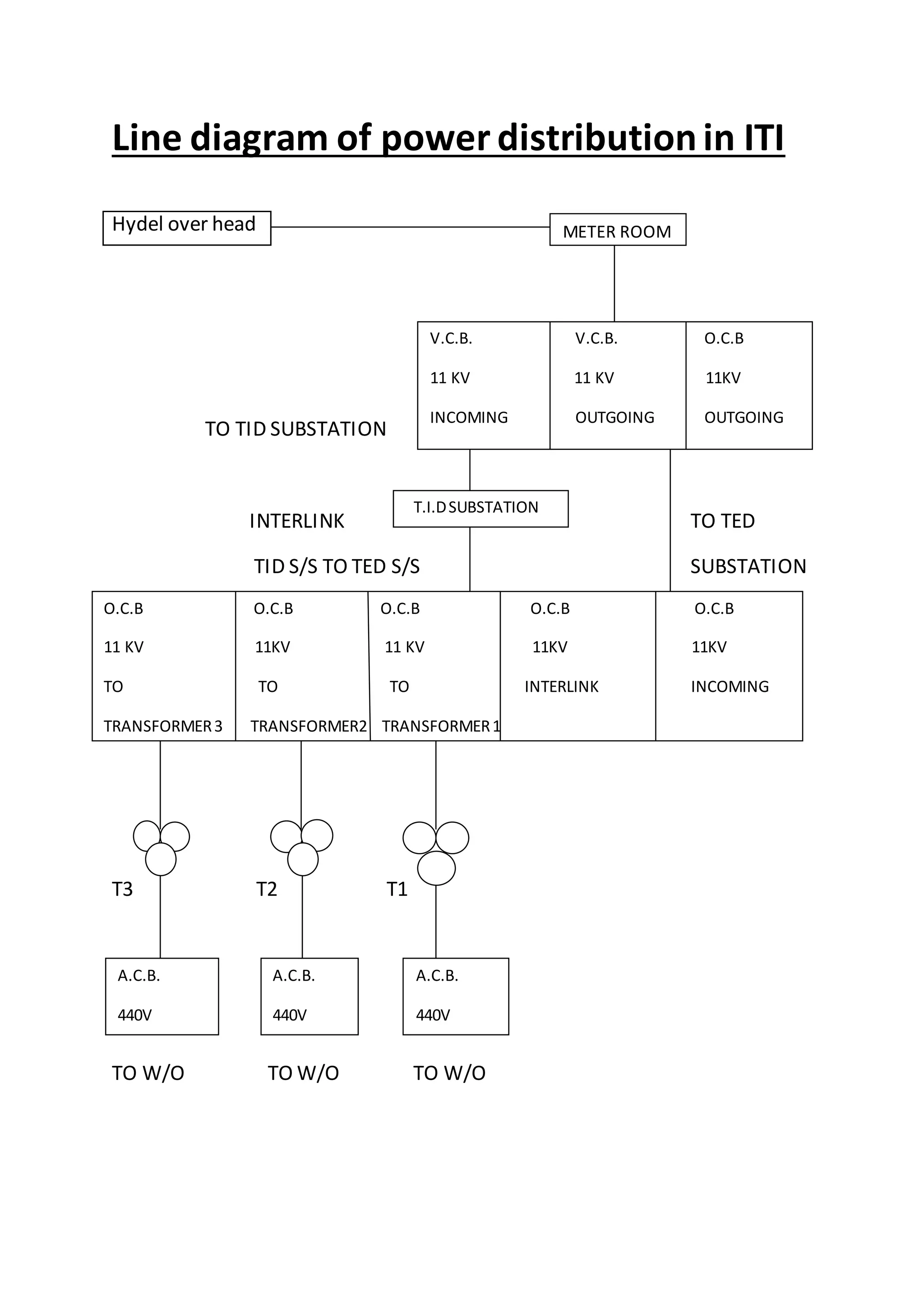 Line diagram of power distributionin ITI
TO TID SUBSTATION
INTERLINK TO TED
TID S/S TO TED S/S SUBSTATION
T3 T2 T1
TO W/O TO W/O TO W/O
Hydel over head METER ROOM
V.C.B. V.C.B. O.C.B
11 KV 11 KV 11KV
INCOMING OUTGOING OUTGOING
O.C.B O.C.B O.C.B O.C.B O.C.B
11 KV 11KV 11 KV 11KV 11KV
TO TO TO INTERLINK INCOMING
TRANSFORMER3 TRANSFORMER2 TRANSFORMER1
11 KV 11KV
TO TO
TRANSFORMER3 TRANSFORMER2
T.I.DSUBSTATION
A.C.B.
440V
A.C.B.
440V
A.C.B.
440V
 