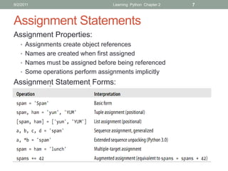 9/2/2011                          Learning Python Chapter 2   7



Assignment Statements
Assignment Properties:
   • Assignments create object references
   • Names are created when first assigned
   • Names must be assigned before being referenced
   • Some operations perform assignments implicitly
Assignment Statement Forms:
 