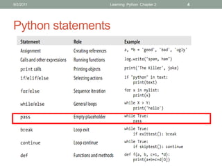 9/2/2011        Learning Python Chapter 2   4




Python statements
 