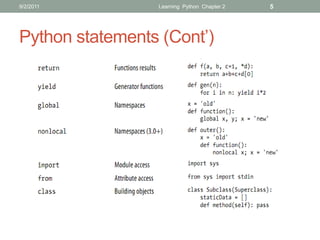 9/2/2011         Learning Python Chapter 2   5




Python statements (Cont’)
 