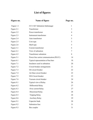 List of figures
Figure no. Name of figure Page no.
Figure 1.1 33/11 KV Substation Indiranagar 1
Figure 2.1 Transformer 3
Figure 2.2 Power transformer 4
Figure 2.3 Instrument transformer 4
Figure 2.4 Auto transformer 5
Figure 2.5 Core type 5
Figure 2.6 Shell type 5
Figure 3.1 Current transformer 6
Figure 4.1 View of substation 7
Figure 4.2 Transformer substation 8
Figure 5.1 Power line carrier communication (PLCC) 14
Figure 6.1 Typical representation of bus bars 18
Figure 7.1 Insulators used in substation 20
Figure 7.2 Circuit breaker arrangements 21
Figure 7.3 Oil circuit breaker 22
Figure 7.4 Air blast circuit breaker 23
Figure 7.5 SF6 Circuit breaker 23
Figure 7.6 Vacuum circuit breaker 24
Figure 8.1 Typical view of Relay 26
Figure 8.2 Differential Relay 27
Figure 8.3 Over current Relay 27
Figure 8.4 Directional Relay 28
Figure 8.5 Tripping Relay 28
Figure 8.6 Auxiliary Relay 29
Figure 9.1 Capacitor bank 30
Figure 9.2 Substation fuse 31
Figure 9.3 Bus coupler 31
 