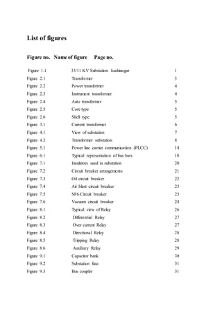 List of figures
Figure no. Name of figure Page no.
Figure 1.1 33/11 KV Substation kushinagar 1
Figure 2.1 Transformer 3
Figure 2.2 Power transformer 4
Figure 2.3 Instrument transformer 4
Figure 2.4 Auto transformer 5
Figure 2.5 Core type 5
Figure 2.6 Shell type 5
Figure 3.1 Current transformer 6
Figure 4.1 View of substation 7
Figure 4.2 Transformer substation 8
Figure 5.1 Power line carrier communication (PLCC) 14
Figure 6.1 Typical representation of bus bars 18
Figure 7.1 Insulators used in substation 20
Figure 7.2 Circuit breaker arrangements 21
Figure 7.3 Oil circuit breaker 22
Figure 7.4 Air blast circuit breaker 23
Figure 7.5 SF6 Circuit breaker 23
Figure 7.6 Vacuum circuit breaker 24
Figure 8.1 Typical view of Relay 26
Figure 8.2 Differential Relay 27
Figure 8.3 Over current Relay 27
Figure 8.4 Directional Relay 28
Figure 8.5 Tripping Relay 28
Figure 8.6 Auxiliary Relay 29
Figure 9.1 Capacitor bank 30
Figure 9.2 Substation fuse 31
Figure 9.3 Bus coupler 31
 