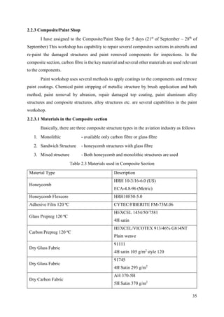 35
2.2.3 Composite/Paint Shop
I have assigned to the Composite/Paint Shop for 5 days (21st
of September – 28th
of
September) This workshop has capability to repair several composites sections in aircrafts and
re-paint the damaged structures and paint removed components for inspections. In the
composite section, carbon fibre is the key material and several other materials are used relevant
to the components.
Paint workshop uses several methods to apply coatings to the components and remove
paint coatings. Chemical paint stripping of metallic structure by brush application and bath
method, paint removal by abrasion, repair damaged top coating, paint aluminum alloy
structures and composite structures, alloy structures etc. are several capabilities in the paint
workshop.
2.2.3.1 Materials in the Composite section
Basically, there are three composite structure types in the aviation industry as follows
1. Monolithic - available only carbon fibre or glass fibre
2. Sandwich Structure - honeycomb structures with glass fibre
3. Mixed structure - Both honeycomb and monolithic structures are used
Table 2.3 Materials used in Composite Section
Material Type Description
Honeycomb
HRH 10-3/16-6.0 (US)
ECA-4.8-96 (Metric)
Honeycomb Flexcore HRH10F50-5.0
Adhesive Film 120 ⁰C CYTEC/FIBERITE FM-73M.06
Glass Prepreg 120 ⁰C
HEXCEL 1454/50/7581
4H satin
Carbon Prepreg 120 ⁰C
HEXCEL/VICOTEX 913/46% G814NT
Plain weave
Dry Glass Fabric
91111
4H satin 105 g/m2
style 120
Dry Glass Fabric
91745
4H Satin 293 g/m2
Dry Carbon Fabric
AH 370-5H
5H Satin 370 g/m2
 