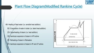 Plant Flow Diagram(Modified Rankine Cycle)
AB- Heating of feed water (i.e. sensible heat addition)
BC- Evaporation of water in boiler (i.e. latent heat addition)
CD- Superheating of steam (i.e. heat addition)
DE- Isentropic expansion of steam in HP turbine
EF- Reheating of steam in Reheaters
FH- Isentropic expansion of steam in IP and LP turbine
 