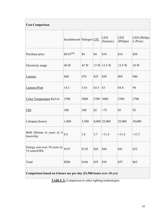 Cost Comparison

Incandescent Halogen CFL

LED
(Generic)

LED
(Philips)

LED (Philips
L-Prize)

Purchase price

$0.41[22]

$4

$4

$10

$16

$30

Electricity usage

60 W

42 W

13 W 13.5 W

12.5 W

10 W

Lumens

860

570

825

805

940

Lumens/Watt

14.3

13.6

63.5 63

64.4

94

Color Temperature Kelvin

2700

3000

2700 3000

2700

2700

CRI

100

100

82

85

92

Lifespan (hours)

1,000

3,500

8,000 25,000

25,000

30,000

Bulb lifetime in years @ 6
0.5
hours/day

1.6

3.7

>11.4

>11.4

>13.7

Energy cost over 10 years @
$197
15 cents/kWh

$138

$43

$44

$41

$33

Total

$166

$55

$54

$57

$63

$206

850

>75

Comparison based on 6 hours use per day (21,900 hours over 10 yrs)
TABLE 2: Comparison to other lighting technologies

15

 
