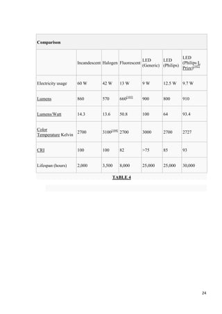 Comparison

Incandescent Halogen Fluorescent

LED
LED
LED
(Philips L
(Generic) (Philips)
Prize)[102]

Electricity usage

60 W

42 W

13 W

9W

12.5 W

9.7 W

Lumens

860

570

660[103]

900

800

910

Lumens/Watt

14.3

13.6

50.8

100

64

93.4

Color
2700
Temperature Kelvin

3100[104] 2700

3000

2700

2727

CRI

100

100

82

>75

85

93

Lifespan (hours)

2,000

3,500

8,000

25,000

25,000

30,000

TABLE 4

24

 