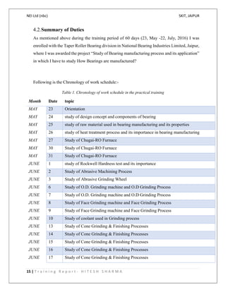NEI Ltd (nbc) SKIT, JAIPUR
15 | T r a i n i n g R e p o r t - H I T E S H S H A R M A
4.2.Summary of Duties
As mentioned above during the training period of 60 days (23, May -22, July, 2016) I was
enrolled with the Taper Roller Bearing division in National Bearing Industries Limited, Jaipur,
where I was awarded the project “Study of Bearing manufacturing process and its application”
in which I have to study How Bearings are manufactured?
Following is the Chronology of work schedule:-
Table 1. Chronology of work schedule in the practical training
Month Date topic
MAY 23 Orientation
MAY 24 study of design concept and components of bearing
MAY 25 study of raw material used in bearing manufacturing and its properties
MAY 26 study of heat treatment process and its importance in bearing manufacturing
MAY 27 Study of Chugai-RO Furnace
MAY 30 Study of Chugai-RO Furnace
MAY 31 Study of Chugai-RO Furnace
JUNE 1 study of Rockwell Hardness test and its importance
JUNE 2 Study of Abrasive Machining Process
JUNE 3 Study of Abrasive Grinding Wheel
JUNE 6 Study of O.D. Grinding machine and O.D Grinding Process
JUNE 7 Study of O.D. Grinding machine and O.D Grinding Process
JUNE 8 Study of Face Grinding machine and Face Grinding Process
JUNE 9 Study of Face Grinding machine and Face Grinding Process
JUNE 10 Study of coolant used in Grinding process
JUNE 13 Study of Cone Grinding & Finishing Processes
JUNE 14 Study of Cone Grinding & Finishing Processes
JUNE 15 Study of Cone Grinding & Finishing Processes
JUNE 16 Study of Cone Grinding & Finishing Processes
JUNE 17 Study of Cone Grinding & Finishing Processes
 