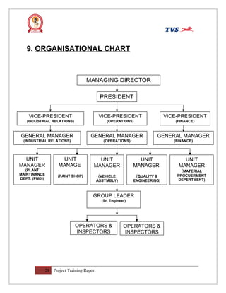9. ORGANISATIONAL CHART
28 Project Training Report
MANAGING DIRECTOR
PRESIDENT
VICE-PRESIDENT
(INDUSTRIAL RELATIONS)
VICE-PRESIDENT
(OPERATIONS)
VICE-PRESIDENT
(FINANCE)
GENERAL MANAGER
(INDUSTRIAL RELATIONS)
GENERAL MANAGER
(OPERATIONS)
GENERAL MANAGER
(FINANCE)
UNIT
MANAGER
(PLANT
MAINTINANCE
DEPT. (PMD))
UNIT
MANAGE
(PAINT SHOP)
UNIT
MANAGER
(QUALITY &
ENGINEERING)
UNIT
MANAGER
(VEHICLE
ASSYMBLY)
UNIT
MANAGER
(MATERIAL
PROCUERMENT
DEPERTMENT)
GROUP LEADER
(Sr. Engineer)
OPERATORS &
INSPECTORS
OPERATORS &
INSPECTORS
 