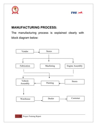 MANUFACTURING PROCESS:
The manufacturing process is explained clearly with
block diagram below:
36 Project Training Report
Vendor Stores
Fabrication Machining Engine Assembly
Vehicle
Assembly Painting
Stores
Warehouse Dealer Customer
 