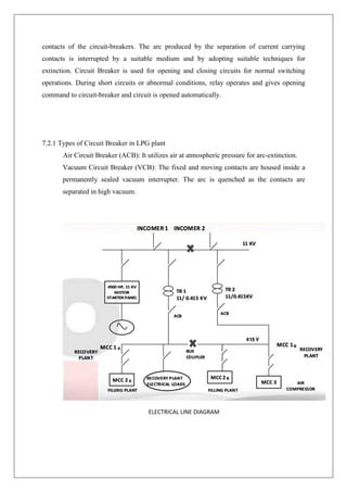 contacts of the circuit-breakers. The arc produced by the separation of current carrying
contacts is interrupted by a suitable medium and by adopting suitable techniques for
extinction. Circuit Breaker is used for opening and closing circuits for normal switching
operations. During short circuits or abnormal conditions, relay operates and gives opening
command to circuit-breaker and circuit is opened automatically.
7.2.1 Types of Circuit Breaker in LPG plant
Air Circuit Breaker (ACB): It utilizes air at atmospheric pressure for arc-extinction.
Vacuum Circuit Breaker (VCB): The fixed and moving contacts are housed inside a
permanently sealed vacuum interrupter. The arc is quenched as the contacts are
separated in high vacuum.
ELECTRICAL LINE DIAGRAM
 