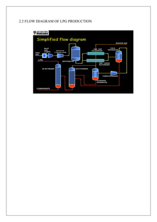 2.2 FLOW DIAGRAM OF LPG PRODUCTION
Simplified flow diagram
RESIDUE GAS
LPG
CONDENSATE
INLET
GAS
COMPR.
GAS- GAS
EXCHANGER
GAS - LIQUID
EXCHANGER
TURBO-EXPANDER
EXPANDER
SEPARATOR
DE-ETHANIZERDE-BUTANIZER
BOOSTER
COMPRESSORFEED
GAS
COLD
SEPARATOR
DEHYDRATOR
 
