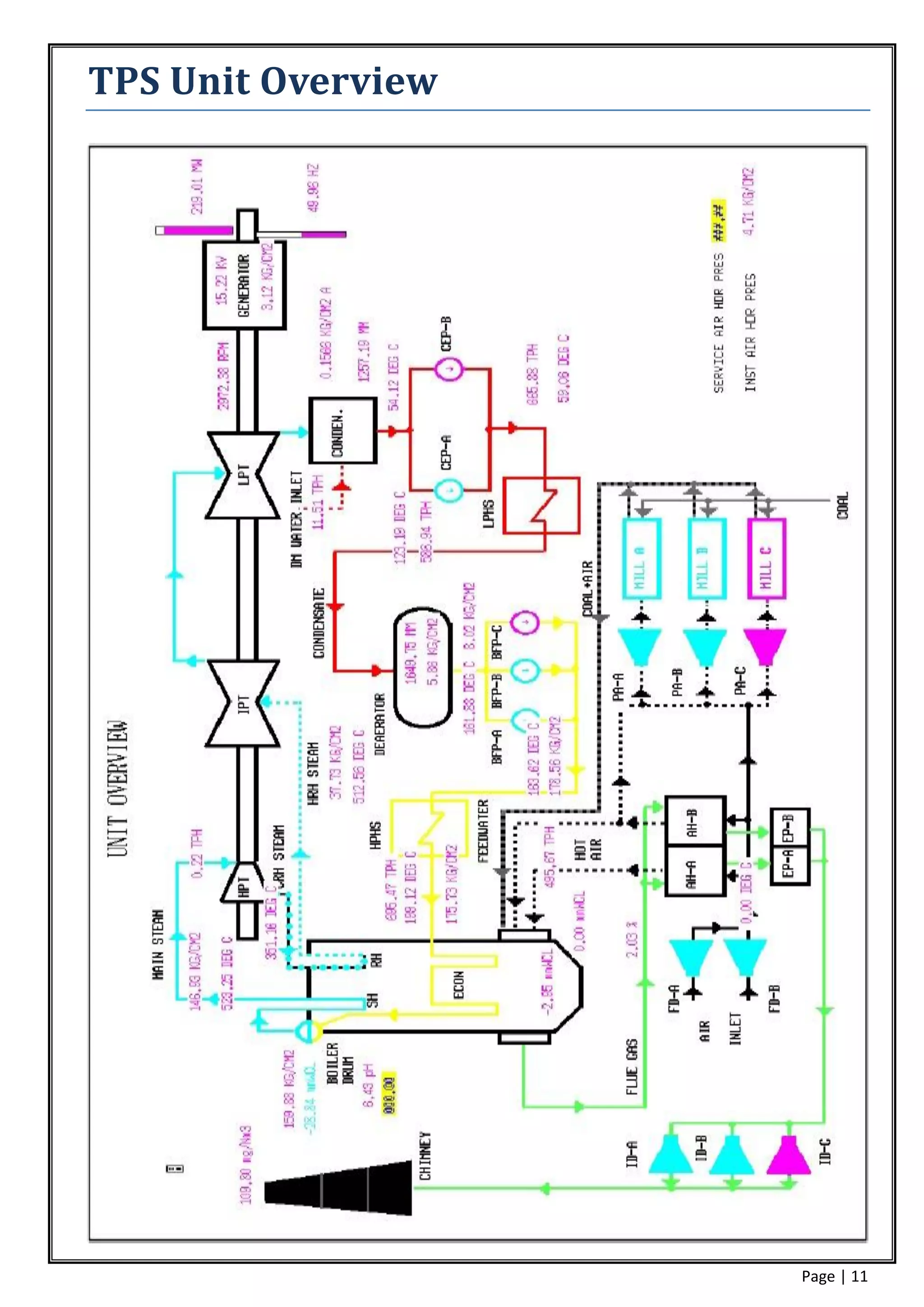 TPS Unit Overview




                    Page | 11
 