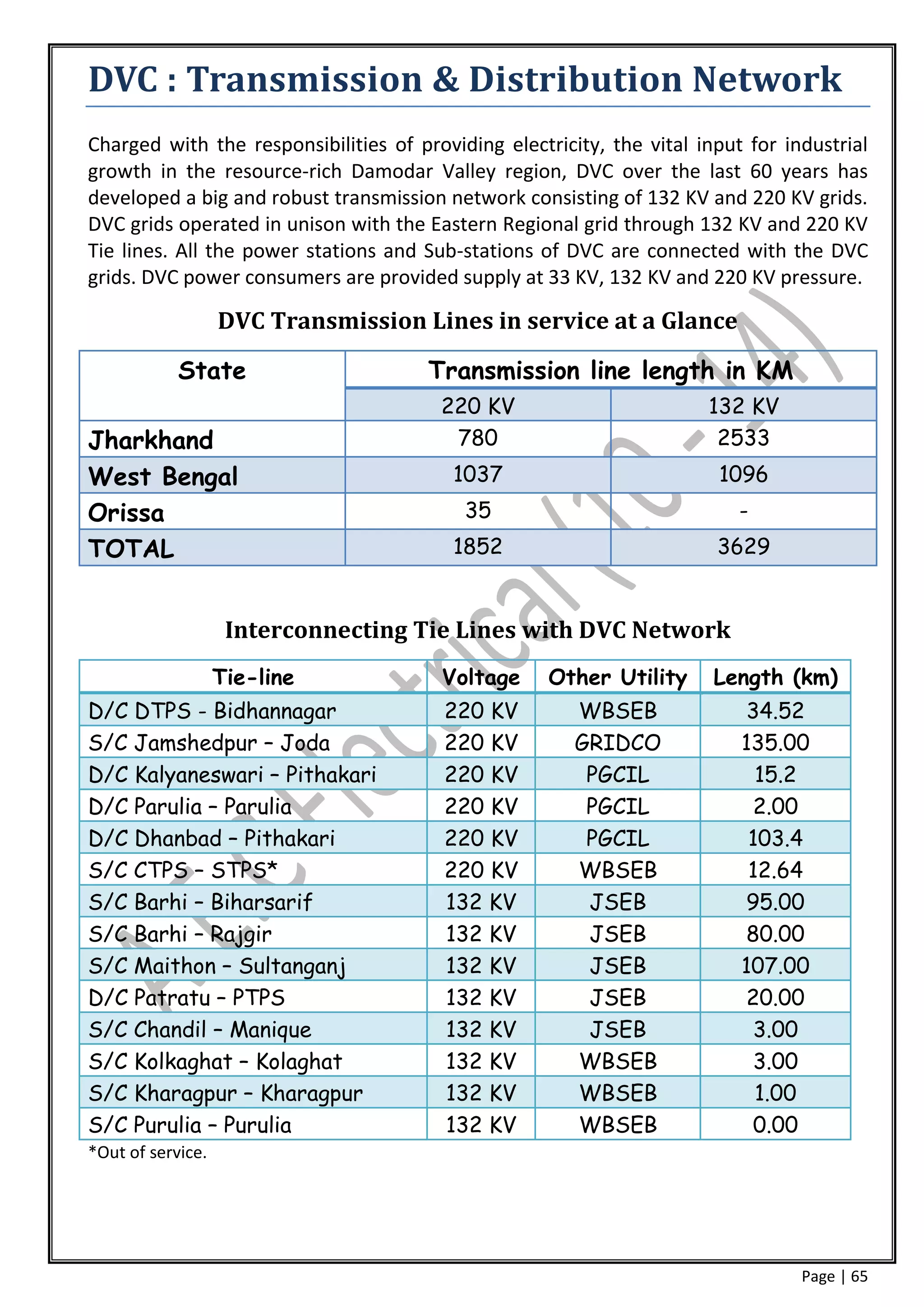 DVC : Transmission & Distribution Network
Charged with the responsibilities of providing electricity, the vital input for industrial
growth in the resource-rich Damodar Valley region, DVC over the last 60 years has
developed a big and robust transmission network consisting of 132 KV and 220 KV grids.
DVC grids operated in unison with the Eastern Regional grid through 132 KV and 220 KV
Tie lines. All the power stations and Sub-stations of DVC are connected with the DVC
grids. DVC power consumers are provided supply at 33 KV, 132 KV and 220 KV pressure.

                   DVC Transmission Lines in service at a Glance

            State                      Transmission line length in KM
                                        220 KV                         132 KV
Jharkhand                                780                            2533
West Bengal                               1037                          1096
Orissa                                     35                              -
TOTAL                                     1852                          3629


                    Interconnecting Tie Lines with DVC Network
                   Tie-line             Voltage      Other Utility      Length (km)
D/C DTPS - Bidhannagar                   220 KV         WBSEB              34.52
S/C Jamshedpur – Joda                    220 KV         GRIDCO             135.00
D/C Kalyaneswari – Pithakari             220 KV          PGCIL               15.2
D/C Parulia – Parulia                    220 KV          PGCIL              2.00
D/C Dhanbad – Pithakari                  220 KV          PGCIL              103.4
S/C CTPS – STPS*                         220 KV         WBSEB               12.64
S/C Barhi – Biharsarif                   132 KV          JSEB              95.00
S/C Barhi – Rajgir                       132 KV          JSEB              80.00
S/C Maithon – Sultanganj                 132 KV          JSEB              107.00
D/C Patratu – PTPS                       132 KV          JSEB              20.00
S/C Chandil – Manique                    132 KV          JSEB               3.00
S/C Kolkaghat – Kolaghat                 132 KV         WBSEB               3.00
S/C Kharagpur – Kharagpur                132 KV         WBSEB                1.00
S/C Purulia – Purulia                    132 KV         WBSEB               0.00
*Out of service.




                                                                                  Page | 65
 