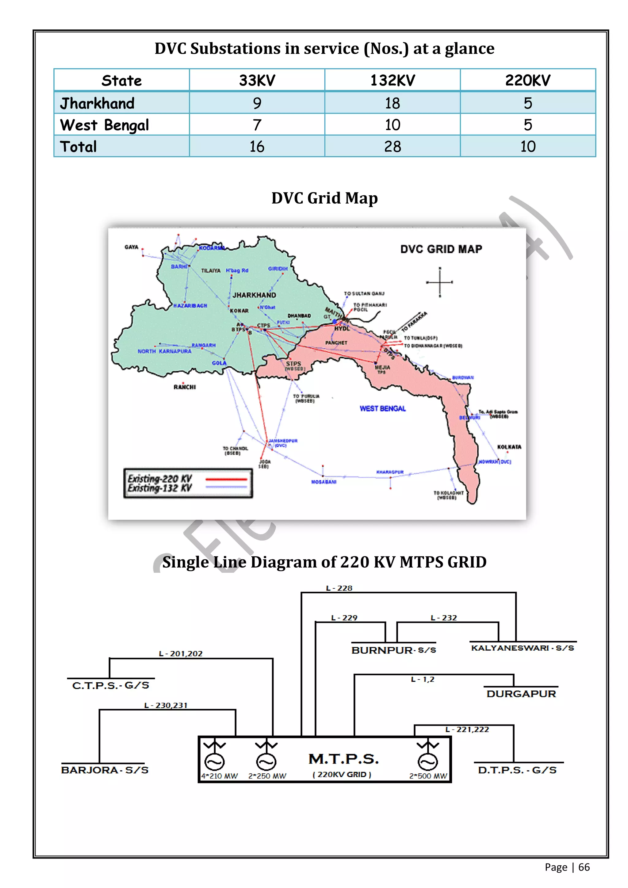DVC Substations in service (Nos.) at a glance
     State               33KV             132KV               220KV
Jharkhand                 9                   18               5
West Bengal               7                   10               5
Total                     16                  28               10


                               DVC Grid Map




               Single Line Diagram of 220 KV MTPS GRID




                                                                    Page | 66
 