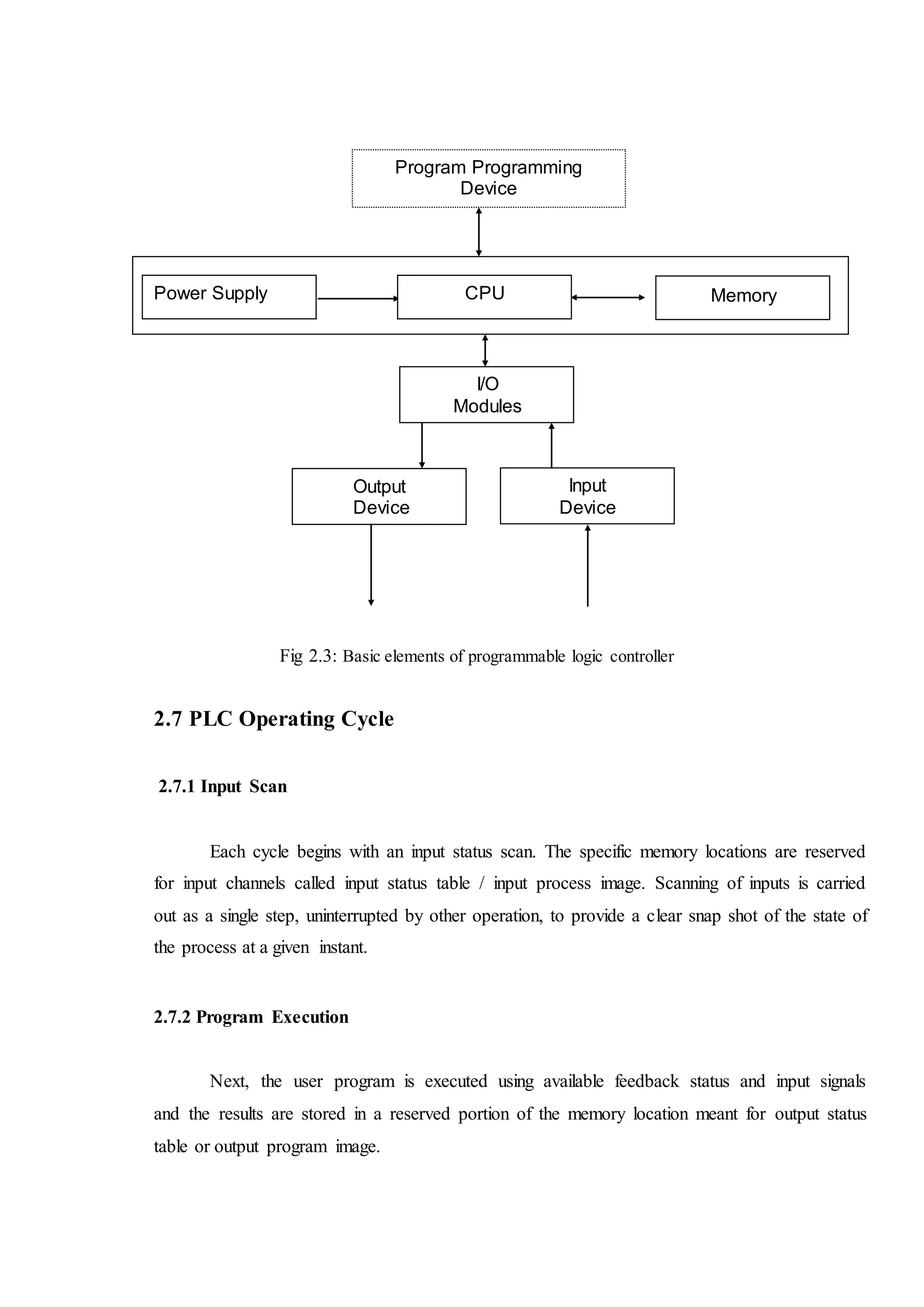 Fig 2.3: Basic elements of programmable logic controller
2.7 PLC Operating Cycle
2.7.1 Input Scan
Each cycle begins with an input status scan. The specific memory locations are reserved
for input channels called input status table / input process image. Scanning of inputs is carried
out as a single step, uninterrupted by other operation, to provide a clear snap shot of the state of
the process at a given instant.
2.7.2 Program Execution
Next, the user program is executed using available feedback status and input signals
and the results are stored in a reserved portion of the memory location meant for output status
table or output program image.
Program Programming
Device
I/O
Modules
Output
Device
Input
Device
Power Supply CPU Memory
 