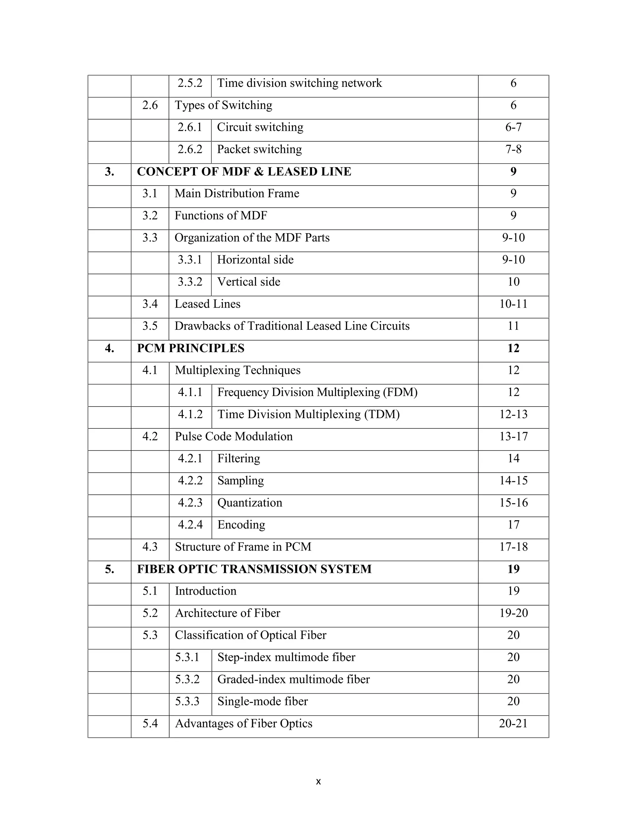 x
2.5.2 Time division switching network 6
2.6 Types of Switching 6
2.6.1 Circuit switching 6-7
2.6.2 Packet switching 7-8
3. CONCEPT OF MDF & LEASED LINE 9
3.1 Main Distribution Frame 9
3.2 Functions of MDF 9
3.3 Organization of the MDF Parts 9-10
3.3.1 Horizontal side 9-10
3.3.2 Vertical side 10
3.4 Leased Lines 10-11
3.5 Drawbacks of Traditional Leased Line Circuits 11
4. PCM PRINCIPLES 12
4.1 Multiplexing Techniques 12
4.1.1 Frequency Division Multiplexing (FDM) 12
4.1.2 Time Division Multiplexing (TDM) 12-13
4.2 Pulse Code Modulation 13-17
4.2.1 Filtering 14
4.2.2 Sampling 14-15
4.2.3 Quantization 15-16
4.2.4 Encoding 17
4.3 Structure of Frame in PCM 17-18
5. FIBER OPTIC TRANSMISSION SYSTEM 19
5.1 Introduction 19
5.2 Architecture of Fiber 19-20
5.3 Classification of Optical Fiber 20
5.3.1 Step-index multimode fiber 20
5.3.2 Graded-index multimode fiber 20
5.3.3 Single-mode fiber 20
5.4 Advantages of Fiber Optics 20-21
 