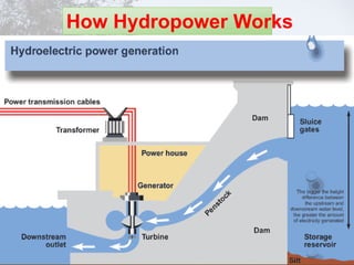 How Hydropower Works
 
