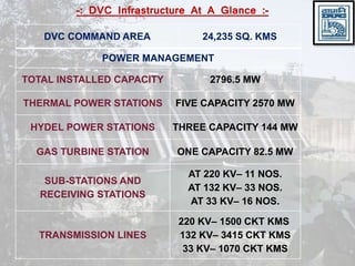 -: DVC Infrastructure At A Glance :-
DVC COMMAND AREA 24,235 SQ. KMS
POWER MANAGEMENT
TOTAL INSTALLED CAPACITY 2796.5 MW
THERMAL POWER STATIONS FIVE CAPACITY 2570 MW
HYDEL POWER STATIONS THREE CAPACITY 144 MW
GAS TURBINE STATION ONE CAPACITY 82.5 MW
SUB-STATIONS AND
RECEIVING STATIONS
AT 220 KV– 11 NOS.
AT 132 KV– 33 NOS.
AT 33 KV– 16 NOS.
TRANSMISSION LINES
220 KV– 1500 CKT KMS
132 KV– 3415 CKT KMS
33 KV– 1070 CKT KMS
 