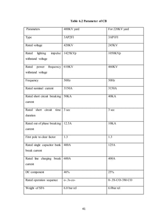 41
Table 6.2 Parameter of CB
Parameters 400KV yard For 220KV yard
Type 3AP2FI 3AP1FI
Rated voltage 420KV 245KV
Rated lighting impulse
withstand voltage
1425KVp 1050KVp
Rated power frequency
withstand voltage
610KV 460KV
Frequency 50Hz 50Hz
Rated nominal current 3150A 3150A
Rated short circuit breaking
current
50KA 40KA
Rated short circuit time
duration
3 sec 3 sec
Rated out of phase breaking
current
12.5A 10KA
First pole to clear factor 1.3 1.3
Rated single capacitor bank
break current
400A 125A
Rated line charging break
current
600A 400A
DC component 46% 25%
Rated operation sequence o-.3s-co- 0-.3S-CO-3M-CO
Weight of SF6 6.0 bar rel 6.0bar rel
 
