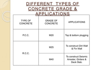 DIFFERENT TYPES OF
CONCRETE GRADE &
APPLICATIONS
TYPE OF
CONCRETE
GRADE OF
CONCRETE
APPLICATIONS
P.C.C. M20 Top & bottom plugging
R.C.C.
M25
To construct Dirt Wall
& Fin Wall
M40
To construct Seismic
Arrester, Girders &
Deck Slab.
 