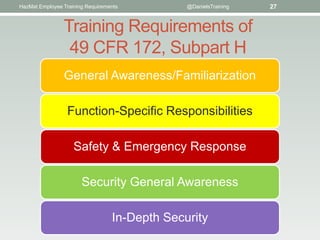 HazMat Employee Training Requirements          @DanielsTraining   27


                Training Requirements of
                 49 CFR 172, Subpart H
                General Awareness/Familiarization

                  Function-Specific Responsibilities

                    Safety & Emergency Response

                       Security General Awareness

                                  In-Depth Security
 