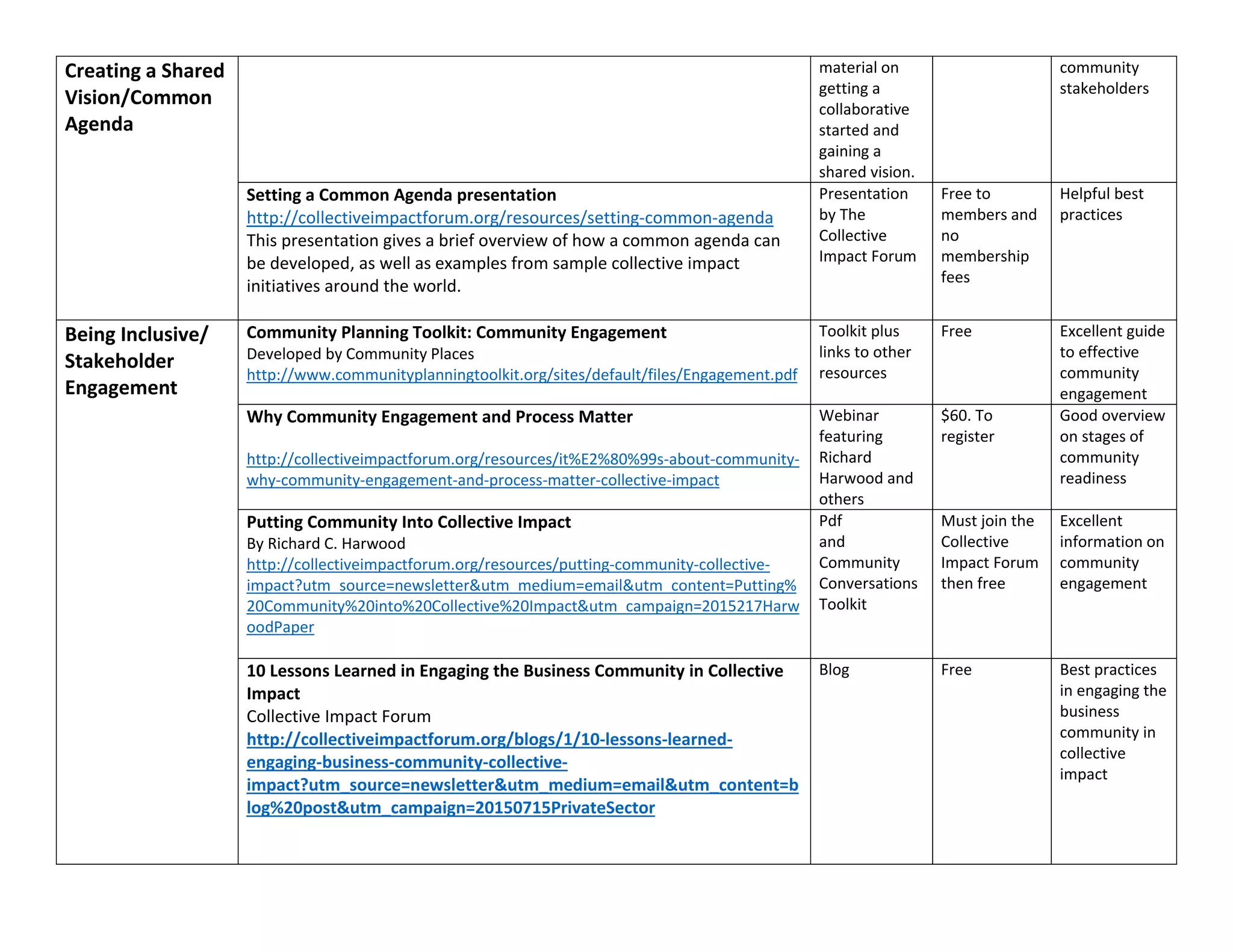 Creating a Shared
Vision/Common
Agenda
material on
getting a
collaborative
started and
gaining a
shared vision.
community
stakeholders
Setting a Common Agenda presentation
http://collectiveimpactforum.org/resources/setting-common-agenda
This presentation gives a brief overview of how a common agenda can
be developed, as well as examples from sample collective impact
initiatives around the world.
Presentation
by The
Collective
Impact Forum
Free to
members and
no
membership
fees
Helpful best
practices
Being Inclusive/
Stakeholder
Engagement
Community Planning Toolkit: Community Engagement
Developed by Community Places
http://www.communityplanningtoolkit.org/sites/default/files/Engagement.pdf
Toolkit plus
links to other
resources
Free Excellent guide
to effective
community
engagement
Why Community Engagement and Process Matter
http://collectiveimpactforum.org/resources/it%E2%80%99s-about-community-
why-community-engagement-and-process-matter-collective-impact
Webinar
featuring
Richard
Harwood and
others
$60. To
register
Good overview
on stages of
community
readiness
Putting Community Into Collective Impact
By Richard C. Harwood
http://collectiveimpactforum.org/resources/putting-community-collective-
impact?utm_source=newsletter&utm_medium=email&utm_content=Putting%
20Community%20into%20Collective%20Impact&utm_campaign=2015217Harw
oodPaper
Pdf
and
Community
Conversations
Toolkit
Must join the
Collective
Impact Forum
then free
Excellent
information on
community
engagement
10 Lessons Learned in Engaging the Business Community in Collective
Impact
Collective Impact Forum
http://collectiveimpactforum.org/blogs/1/10-lessons-learned-
engaging-business-community-collective-
impact?utm_source=newsletter&utm_medium=email&utm_content=b
log%20post&utm_campaign=20150715PrivateSector
Blog Free Best practices
in engaging the
business
community in
collective
impact
 