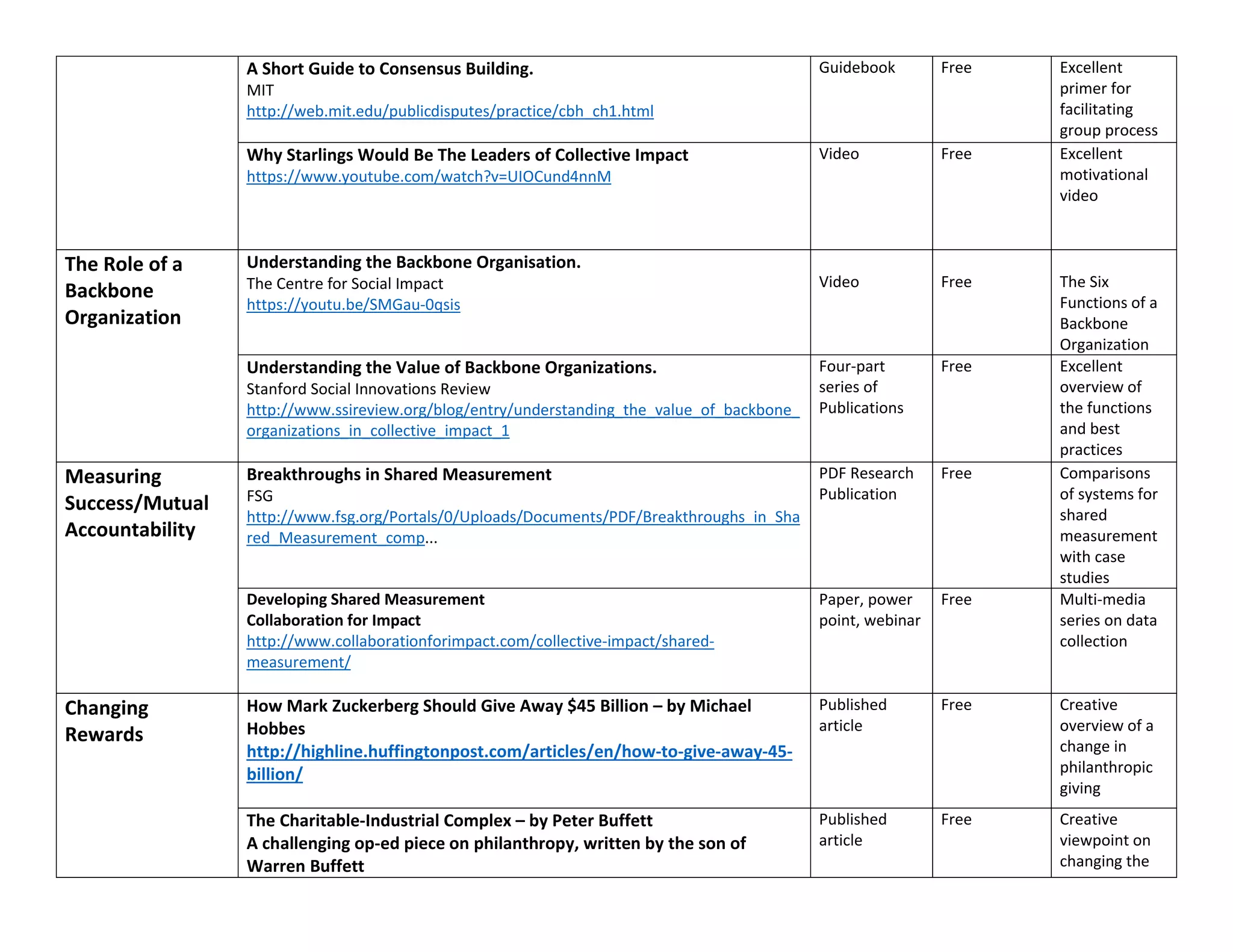A Short Guide to Consensus Building.
MIT
http://web.mit.edu/publicdisputes/practice/cbh_ch1.html
Guidebook Free Excellent
primer for
facilitating
group process
Why Starlings Would Be The Leaders of Collective Impact
https://www.youtube.com/watch?v=UIOCund4nnM
Video Free Excellent
motivational
video
The Role of a
Backbone
Organization
Understanding the Backbone Organisation.
The Centre for Social Impact
https://youtu.be/SMGau-0qsis
Video Free The Six
Functions of a
Backbone
Organization
Understanding the Value of Backbone Organizations.
Stanford Social Innovations Review
http://www.ssireview.org/blog/entry/understanding_the_value_of_backbone_
organizations_in_collective_impact_1
Four-part
series of
Publications
Free Excellent
overview of
the functions
and best
practices
Measuring
Success/Mutual
Accountability
Breakthroughs in Shared Measurement
FSG
http://www.fsg.org/Portals/0/Uploads/Documents/PDF/Breakthroughs_in_Sha
red_Measurement_comp...
PDF Research
Publication
Free Comparisons
of systems for
shared
measurement
with case
studies
Developing Shared Measurement
Collaboration for Impact
http://www.collaborationforimpact.com/collective-impact/shared-
measurement/
Paper, power
point, webinar
Free Multi-media
series on data
collection
Changing
Rewards
How Mark Zuckerberg Should Give Away $45 Billion – by Michael
Hobbes
http://highline.huffingtonpost.com/articles/en/how-to-give-away-45-
billion/
Published
article
Free Creative
overview of a
change in
philanthropic
giving
The Charitable-Industrial Complex – by Peter Buffett
A challenging op-ed piece on philanthropy, written by the son of
Warren Buffett
Published
article
Free Creative
viewpoint on
changing the
 
