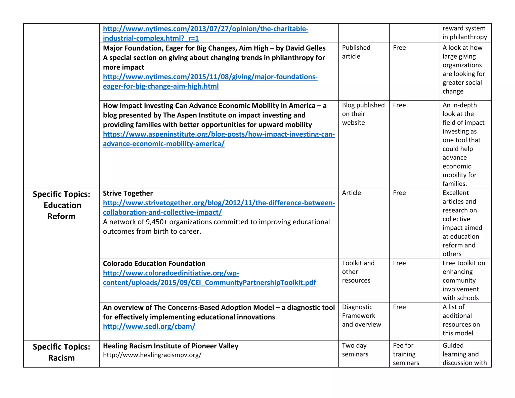 http://www.nytimes.com/2013/07/27/opinion/the-charitable-
industrial-complex.html?_r=1
reward system
in philanthropy
Major Foundation, Eager for Big Changes, Aim High – by David Gelles
A special section on giving about changing trends in philanthropy for
more impact
http://www.nytimes.com/2015/11/08/giving/major-foundations-
eager-for-big-change-aim-high.html
Published
article
Free A look at how
large giving
organizations
are looking for
greater social
change
How Impact Investing Can Advance Economic Mobility in America – a
blog presented by The Aspen Institute on impact investing and
providing families with better opportunities for upward mobility
https://www.aspeninstitute.org/blog-posts/how-impact-investing-can-
advance-economic-mobility-america/
Blog published
on their
website
Free An in-depth
look at the
field of impact
investing as
one tool that
could help
advance
economic
mobility for
families.
Specific Topics:
Education
Reform
Strive Together
http://www.strivetogether.org/blog/2012/11/the-difference-between-
collaboration-and-collective-impact/
A network of 9,450+ organizations committed to improving educational
outcomes from birth to career.
Article Free Excellent
articles and
research on
collective
impact aimed
at education
reform and
others
Colorado Education Foundation
http://www.coloradoedinitiative.org/wp-
content/uploads/2015/09/CEI_CommunityPartnershipToolkit.pdf
Toolkit and
other
resources
Free Free toolkit on
enhancing
community
involvement
with schools
An overview of The Concerns-Based Adoption Model – a diagnostic tool
for effectively implementing educational innovations
http://www.sedl.org/cbam/
Diagnostic
Framework
and overview
Free A list of
additional
resources on
this model
Specific Topics:
Racism
Healing Racism Institute of Pioneer Valley
http://www.healingracismpv.org/
Two day
seminars
Fee for
training
seminars
Guided
learning and
discussion with
 