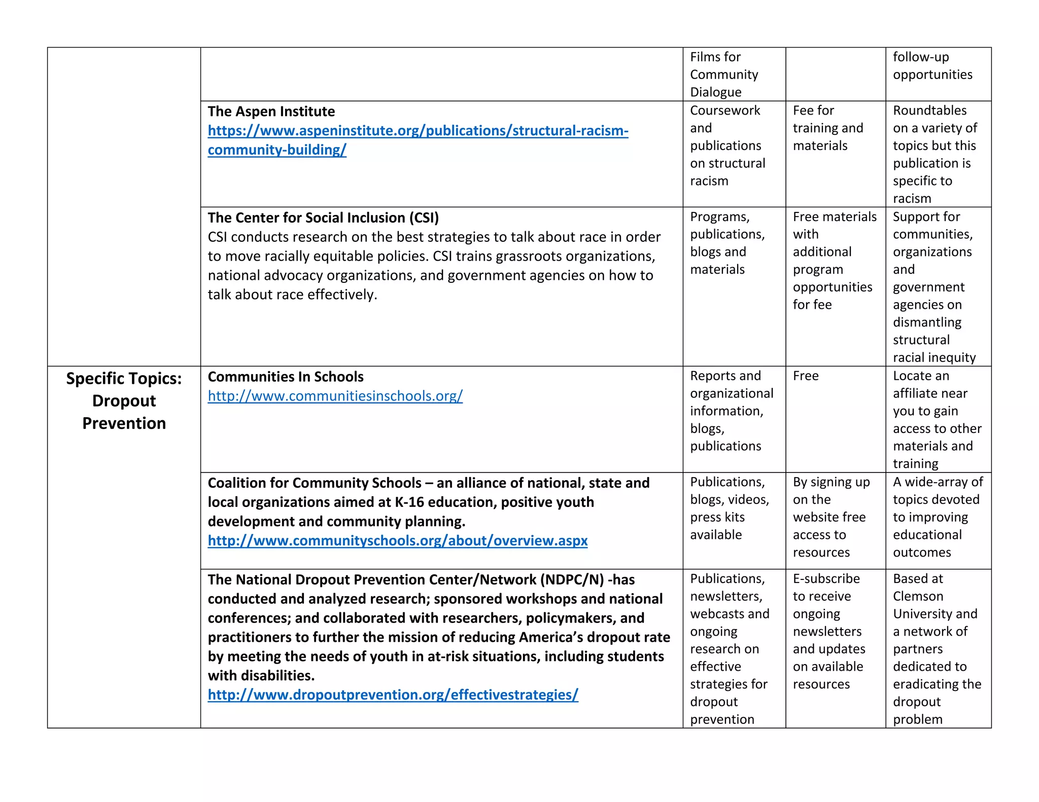 Films for
Community
Dialogue
follow-up
opportunities
The Aspen Institute
https://www.aspeninstitute.org/publications/structural-racism-
community-building/
Coursework
and
publications
on structural
racism
Fee for
training and
materials
Roundtables
on a variety of
topics but this
publication is
specific to
racism
The Center for Social Inclusion (CSI)
CSI conducts research on the best strategies to talk about race in order
to move racially equitable policies. CSI trains grassroots organizations,
national advocacy organizations, and government agencies on how to
talk about race effectively.
Programs,
publications,
blogs and
materials
Free materials
with
additional
program
opportunities
for fee
Support for
communities,
organizations
and
government
agencies on
dismantling
structural
racial inequity
Specific Topics:
Dropout
Prevention
Communities In Schools
http://www.communitiesinschools.org/
Reports and
organizational
information,
blogs,
publications
Free Locate an
affiliate near
you to gain
access to other
materials and
training
Coalition for Community Schools – an alliance of national, state and
local organizations aimed at K-16 education, positive youth
development and community planning.
http://www.communityschools.org/about/overview.aspx
Publications,
blogs, videos,
press kits
available
By signing up
on the
website free
access to
resources
A wide-array of
topics devoted
to improving
educational
outcomes
The National Dropout Prevention Center/Network (NDPC/N) -has
conducted and analyzed research; sponsored workshops and national
conferences; and collaborated with researchers, policymakers, and
practitioners to further the mission of reducing America’s dropout rate
by meeting the needs of youth in at-risk situations, including students
with disabilities.
http://www.dropoutprevention.org/effectivestrategies/
Publications,
newsletters,
webcasts and
ongoing
research on
effective
strategies for
dropout
prevention
E-subscribe
to receive
ongoing
newsletters
and updates
on available
resources
Based at
Clemson
University and
a network of
partners
dedicated to
eradicating the
dropout
problem
 