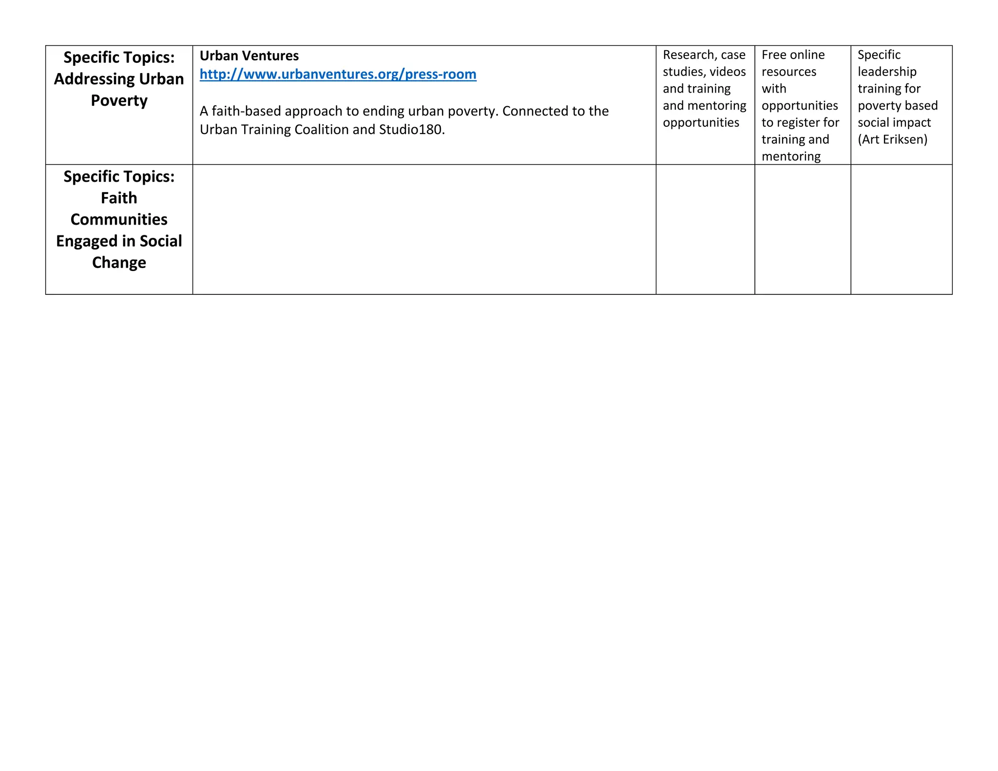 Specific Topics:
Addressing Urban
Poverty
Urban Ventures
http://www.urbanventures.org/press-room
A faith-based approach to ending urban poverty. Connected to the
Urban Training Coalition and Studio180.
Research, case
studies, videos
and training
and mentoring
opportunities
Free online
resources
with
opportunities
to register for
training and
mentoring
Specific
leadership
training for
poverty based
social impact
(Art Eriksen)
Specific Topics:
Faith
Communities
Engaged in Social
Change
 