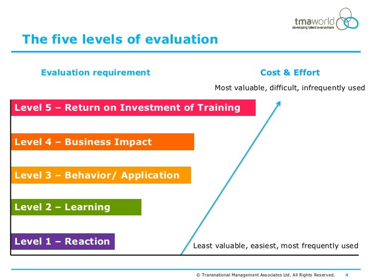 Training ROI Made Simple
