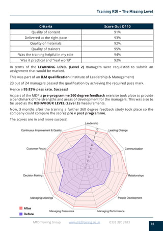 14
MTD Training Group www.mtdtraining.co.uk 0333 320 2883
Training ROI – The Missing Level
Criteria Score Out Of 10
Quality of content 91%
Delivered at the right pace 93%
Quality of materials 92%
Quality of trainers 95%
Was the training helpful in my role 94%
Was it practical and “real world” 92%
In terms of the LEARNING LEVEL (Level 2) managers were requested to submit an
assignment that would be marked.
This was part of an ILM qualification (Institute of Leadership & Management)
23 out of 24 managers passed the qualification by achieving the required pass mark.
Hence a 95.83% pass rate. Success!
As part of the MDP a pre-programme 360 degree feedback exercise took place to provide
a benchmark of the strengths and areas of development for the managers. This was also to
be used as the BEHAVIOUR LEVEL (Level 3) measurements.
Now, 3 months after the training a further 360 degree feedback study took place so the
company could compare the scores pre v post programme.
The scores are in and more success!
 