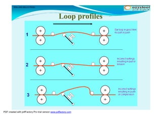 Loop. Profile Training Rolling Technology with example and picture.pdf
