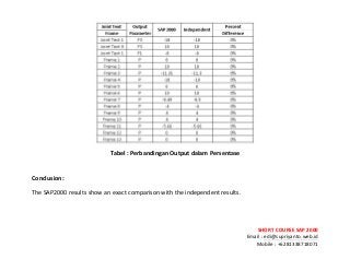 ! ! !
SHORT&COURSE&SAP&2000&
Email!:!edi@supriyanto.web.id!
Mobile!:!+6281338718071!
!
!
Tabel&:&Perbandingan&Output&dalam&Persentase&
!
Conclusion:&&
The!SAP2000!results!show!an!exact!comparison!with!the!independent!results.!
!
 