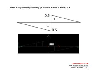 ! ! !
SHORT&COURSE&SAP&2000&
Email!:edi@supriyanto.web.id!
Mobile!:!+6281338718071!
!
• Garis Pengaruh Gaya Lintang (Influence Frame 1, Shear 2-2)
!
!
!
!
!
 