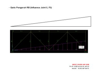 ! ! !
SHORT&COURSE&SAP&2000&
Email!:edi@supriyanto.web.id!
Mobile!:!+6281338718071!
!
• Garis Pengaruh RB (Influence Joint 5, F3)
!
!
!
!
!
!
 