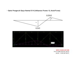 ! ! !
SHORT&COURSE&SAP&2000&
Email!:edi@supriyanto.web.id!
Mobile!:!+6281338718071!
!
!
!
• Garis Pengaruh Gaya Normal S14 (Influence Frame 13, Axial Force)
!
!
!
 