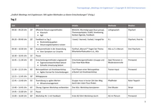 Trainingsdesign „Meetings mit Ergebnissen“ | Copyright © 2023 Dirk Hannemann
3
„Endlich Meetings mit Ergebnissen. Mit agilen Methoden zu klaren Entscheidungen“ (Fstzg.)
Tag 2
Zeit Ziel Inhalte Methode Medien
09.00 – 09.20 Uhr 20‘ Effiziente Steuerungsmethoden
• Klassisch
• Agil
Blitzlicht, Murmelgruppe (buzz group),
Themenparkplatz; ELMO, timeboxing,
Kanban-Agenda, Feedback
Lehrgespräch Flipchart
09.20 – 09.40 Uhr 20‘ Feedback zu Tag 1
• Rückmeldung geben
• Steuerungskompetenz nutzen
I loved, I learned, I lacked, I longed for 4 L Flipchart, Post-Its
09.40 – 10.30 Uhr 50‘ Analysemethode in der Anwendung
• Vom Symptom zur Ursache
Fünfmal „Warum?“ fragen bei Thema
Mitarbeiterfluktuation o.ä., AGs
AGs zu 5 x Warum Drei Flipcharts
10.30 – 10.45 Uhr 15‘ Pause
10.45 – 11.30 Uhr 45‘ Entscheidungsmethoden angewandt
• Eigenverantwortlichkeit betont
• Schnelle Umsetzung betont
Entscheidungsmethoden Ursuppe und
Ciao-How-Now-Wow
Zwei Personen in
Moderatorenrolle
Pinnwand
11.30 – 12.15 Uhr 45‘ Retrospektiven als Kreativworkshop
• Agiles Format für Entscheidungen
Fünf Phasen einer Retrospektive
erläutert als Kreativworkshop
Trainer-Input Pinnwand
12.15 – 12.45 Uhr 30‘ Mittagspause
12.45 – 13.40 Uhr 55‘ Teamübung zu agilen Werten
• Wissensmanagement
Gruppe muss in kurzer Zeit den Weg
durch den roten Fluss finden
Pfadfinder Roter Teppich
13.40 – 14.45 Uhr 65‘ Übung: Eigenen Workshop vorbereiten Drei AGs: Workshop konzipieren Drei Muster Skript
14.45 – 15.00 Uhr 15‘ Pause
15.00 – 16.00 Uhr 60‘ Workshop Nr. 1 mit Feedback Erste AG führt Workshop durch AG im Plenum Pinnwand
 