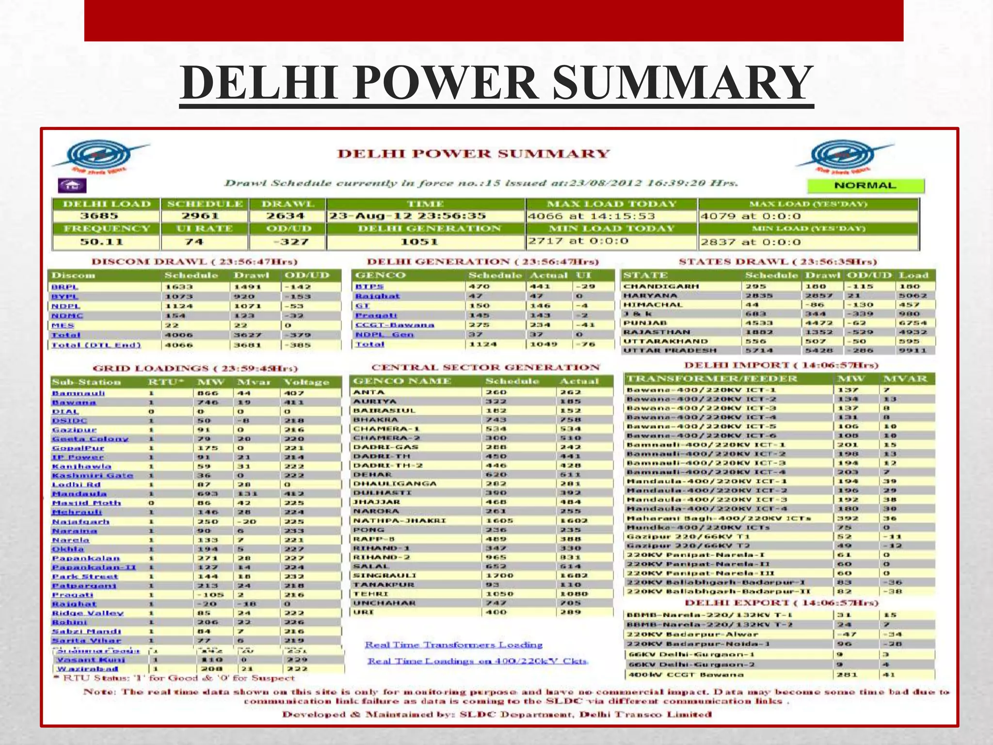 DELHI POWER SUMMARY
 