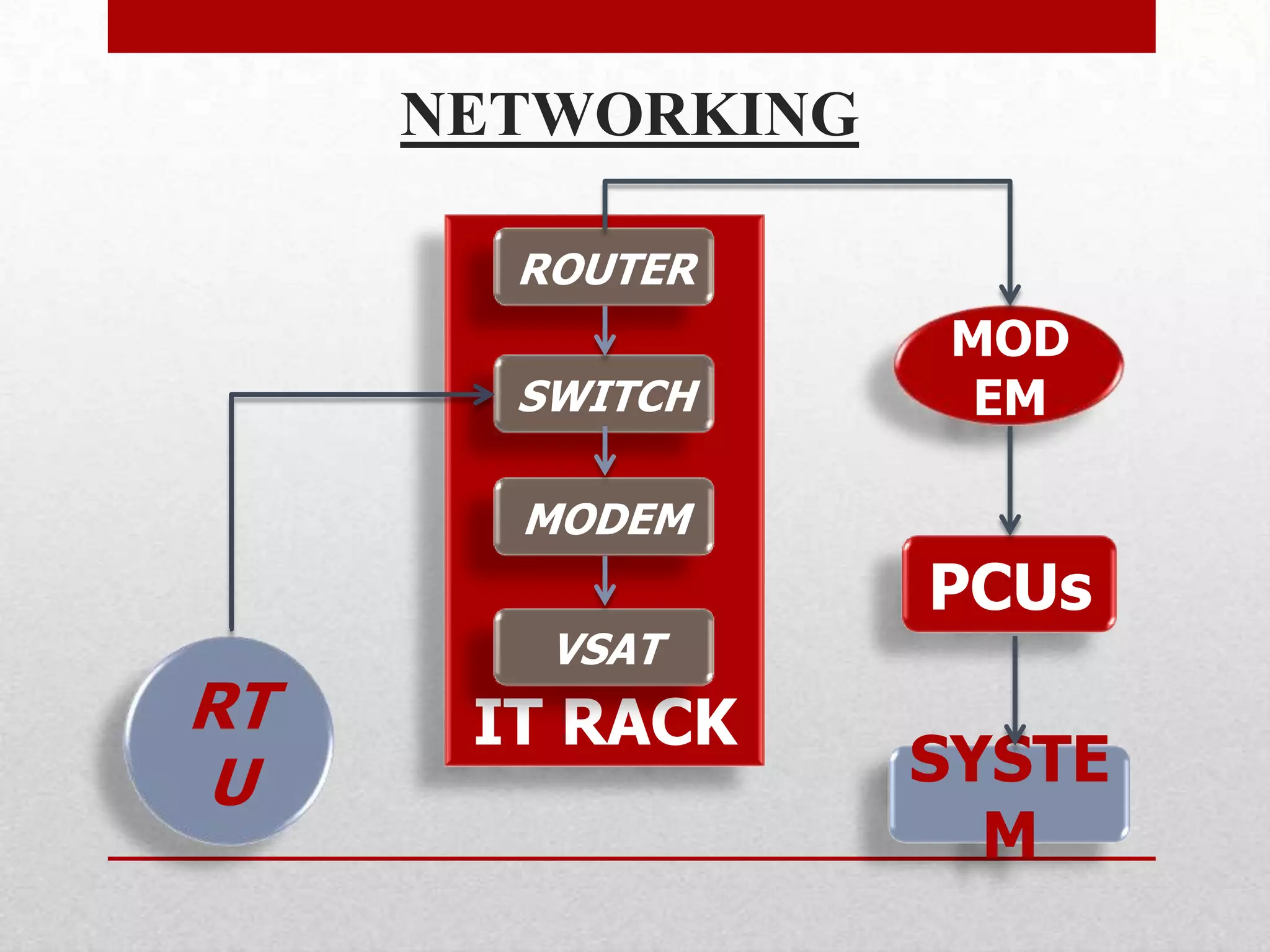 NETWORKING

       ROUTER
                   MOD
       SWITCH       EM

       MODEM
                  PCUs
        VSAT
RT    IT RACK
U                 SYSTE
                    M
 